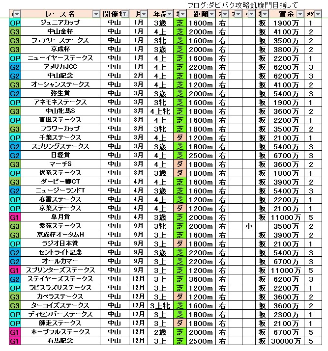 ダビパク中山レース一覧|中山アビリティの使いどころは？｜ダビパク  